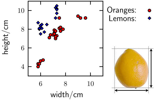 [a scatter plot of heights and widths of oranges and lemons]