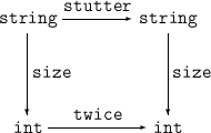 string  stutter--string
    |                |
    |                |
    size             |size
    |                |
    |    twice       |
  int ------------ int
