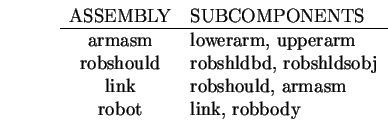 \begin{displaymath}\vbox{\hskip 0.5in
\begin{tabular}{cll}
ASSEMBLY& SUBCOMPONE...
...robshould, armasm \\
robot & link, robbody \\
\end{tabular}}\end{displaymath}
