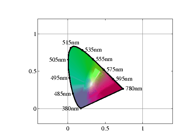 \epsfbox{FIGURES/chromaticity_diagram.eps}
