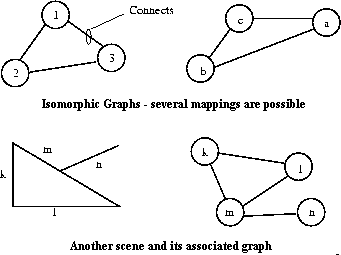 Graphs for the triangle problem