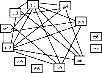 The association graph for the bracket problem