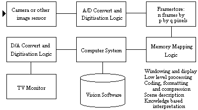 The components of a computer vision system