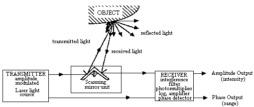 A laser rangefinder based on time of flight