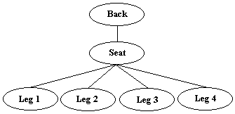 A network model of a chair