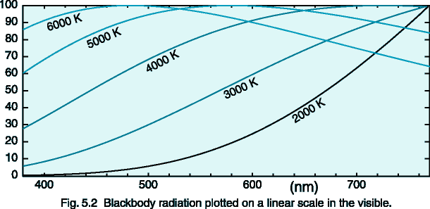 Fig. 5.2  Blackbody radiation plotted on a linear scale in the visible.