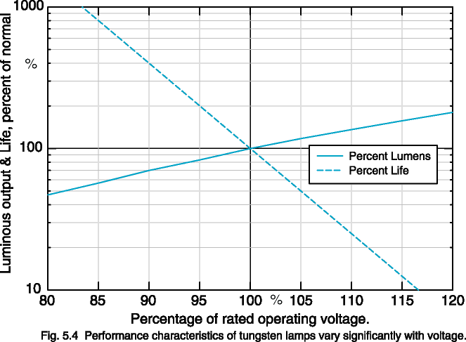 Fig. 5.4  Performance characteristics of tungsten lamps vary with voltage.