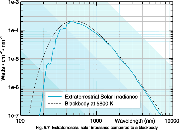 Fig. 5.7  Extraterrestrial solar irradiance compared to a blackbody.