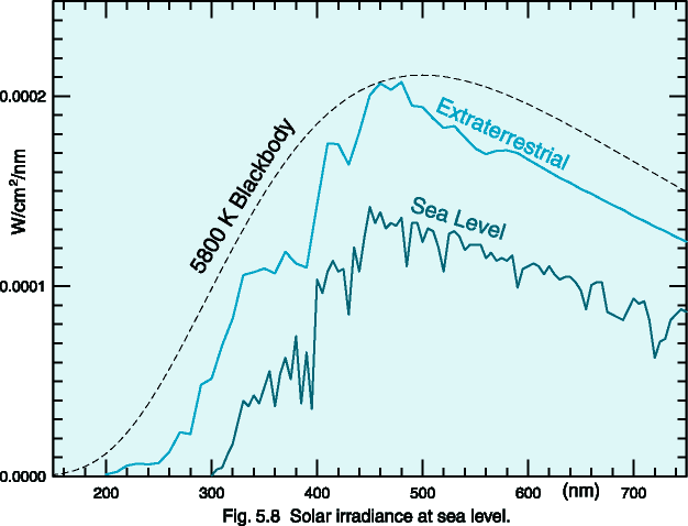Fig. 5.8  Solar irradiance at sea level.