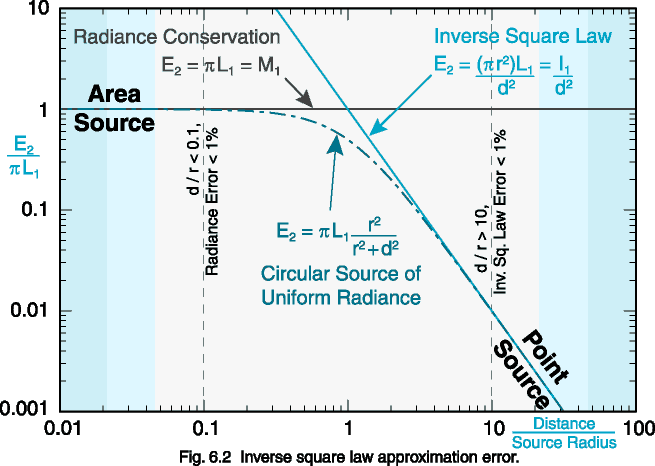 Fig. 6.2  Inverse square law approximation error.