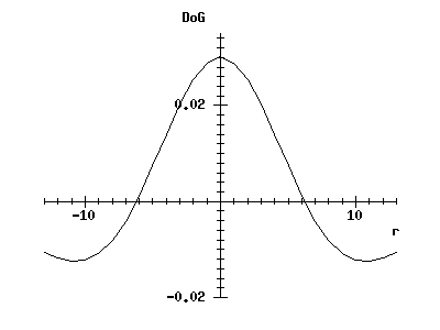 Difference of Gaussians curve