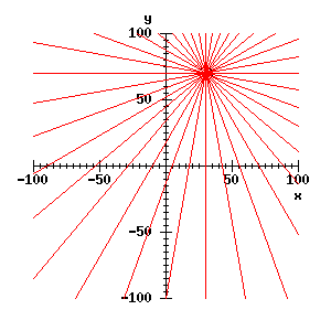 Many lines through one point