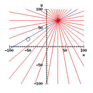 Lots of lines, one through circle picked out