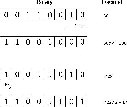 java bitwise and bit shift operators examples