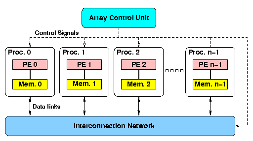 figure-3-array-processor-with-distributed-memory