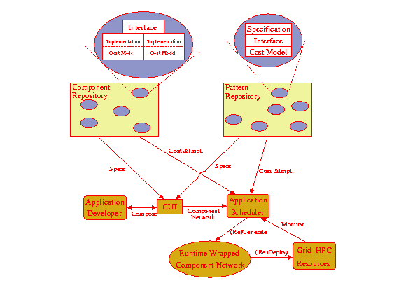 Application development