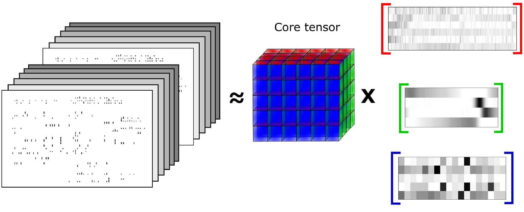 a big three-dimensional box on the left with an approximate sign, a smaller three-dimensional box in the centre and three matrices on the left