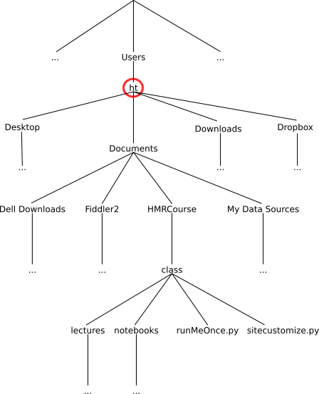 Directory tree corresponding to the folders above