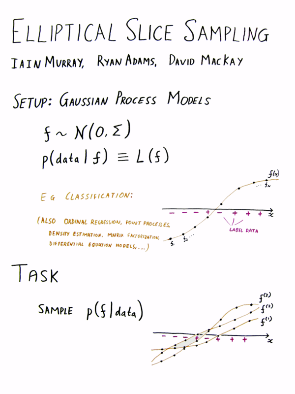 Sheet 1. Setup: function with Gaussian process prior, with non-Gaussian likelihood. Task is to draw samples from posterior distribution over function values.