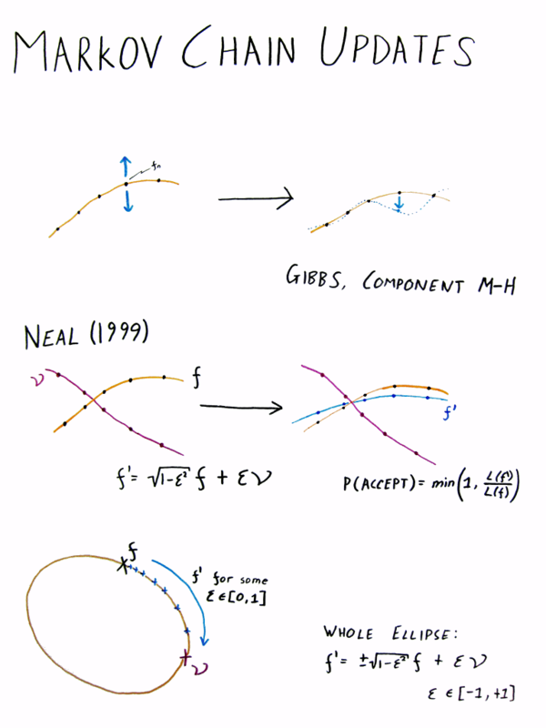 Sheet 2. Markov chain updates move function between plausible alternatives that explain data. Gibbs updates cannot move quickly as cannot keep function smooth if move one function value significantly without moving others at the same time. Neal (1999) suggested a clever update, which we use, but it requires setting a step size. This work considers all possible updates for different step sizes, which defines an ellipse of functions.