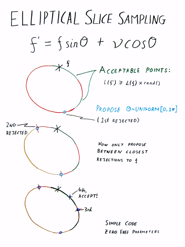 Sheet 3. Illustrates Neal's (2003) slice sampling algorithm, adapted to be run on an ellipse.