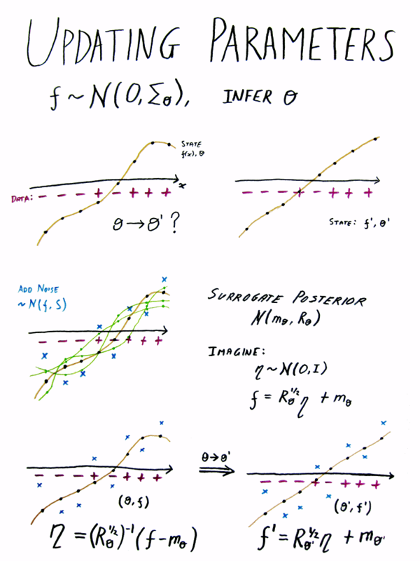 Sheet 4. We now consider Markov chain exploration of the plausible hyperparameters (also known as covariance or kernel parameters) for the Gaussian process model. We need a way to change the function to match the hyperparameters, or we won't be able to move the hyperparameters very far. The arxiv paper linked above provides a method.