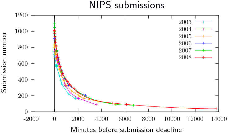 [Graph of submission number vs minutes left until deadline showing a sharp increase in submissions in the final hours before the deadline]