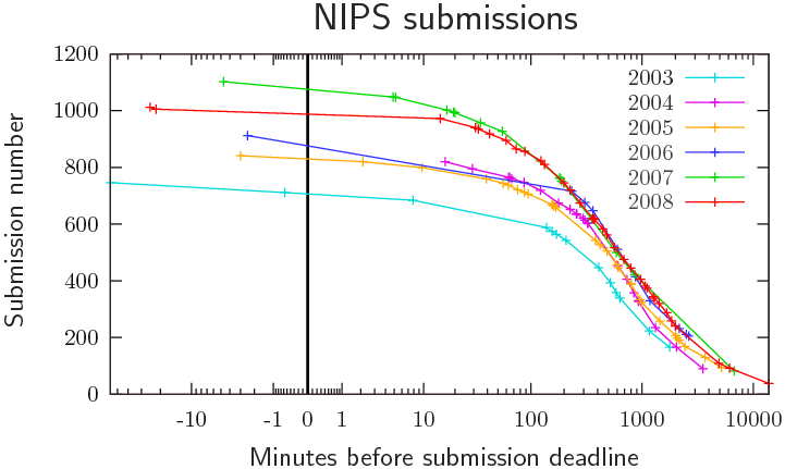 [a graph with a stretched out axis showing that while some submissions are made within minutes of the deadline, and some after the deadline, although many are made hours before]