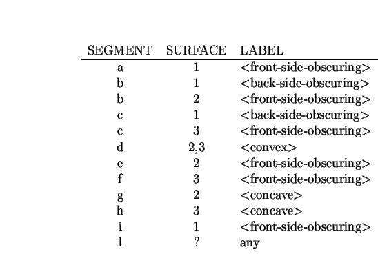 \begin{displaymath}\vbox{\vskip 0.5in \hskip 1in
\begin{tabular}{ccl}
SEGMENT& S...
...-obscuring$>$ \\
l & ? & any \\
\end{tabular}\vskip 0.25in
}\end{displaymath}