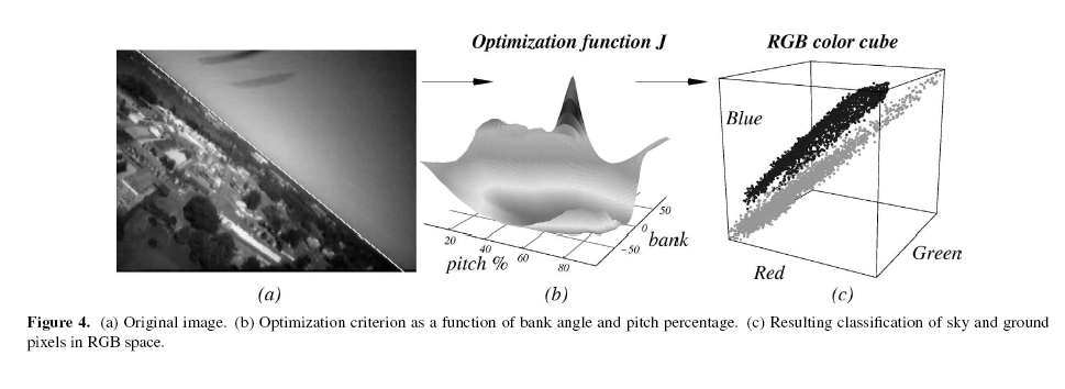 various graphs
