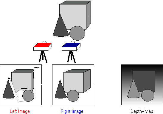 Shift of objects in stereo
images