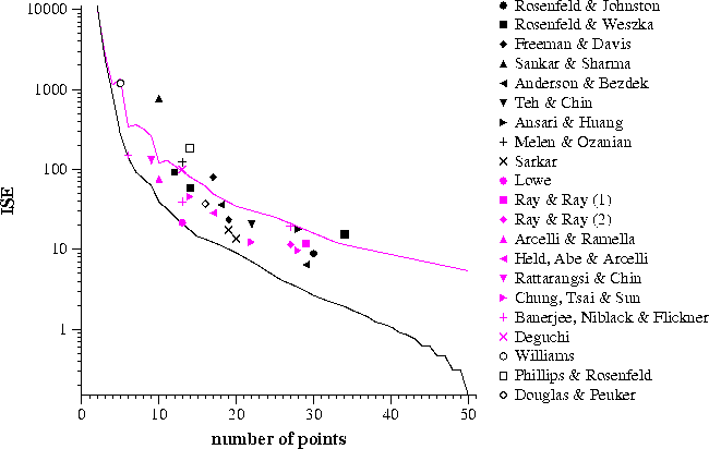 assessment graph