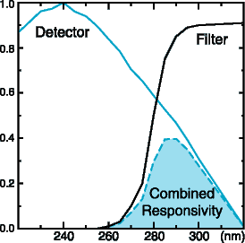 Combined responsivity = detector X filter