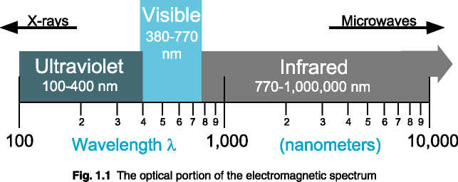 Fig. 1.1  Optical portion of the electromagnetic spectrum.