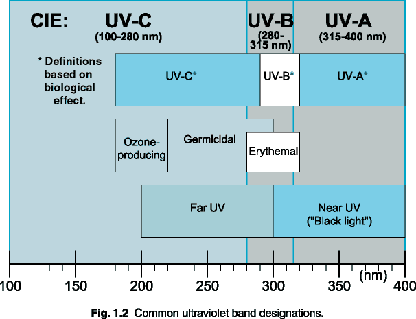 Fig. 1.2  Common ultraviolet band designations.