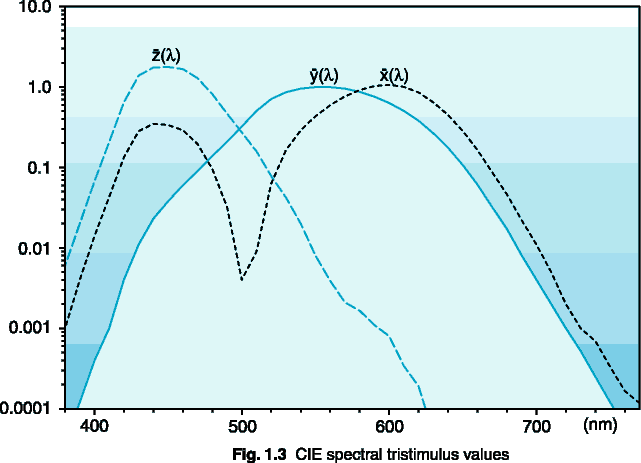 Fig. 1.3  CIE spectral tristimulus values.