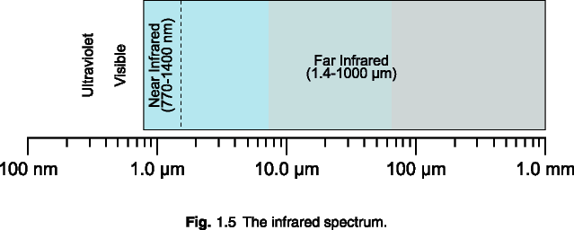 Fig. 1.5  The infrared spectrum.