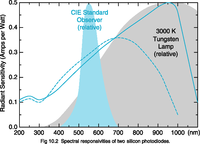 Fig. 10.2  Spectral responsivities of two silicon photodiodes.