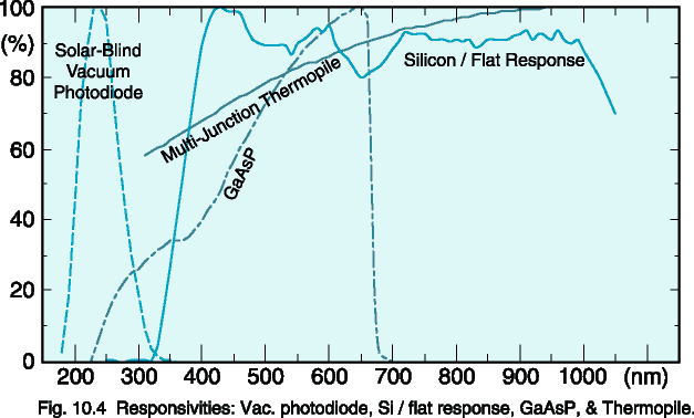 Fig. 10.4  Responsivities of some detector types.