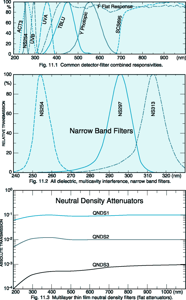 Filter transmission curves