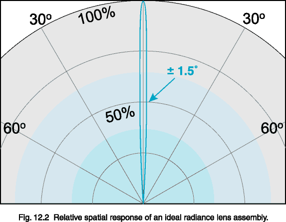 Fig. 12.2  Radiance spatial response.
