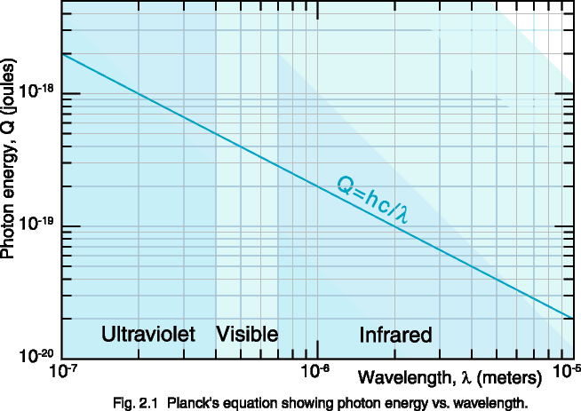 Fig. 2.1  Planck's equation showing photon energy vs. wavelength.