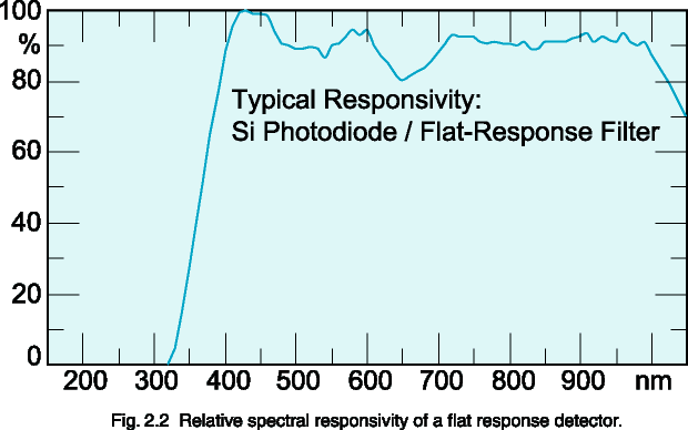 Fig. 2.2  Relative spectral responsivity of a flat response detector.