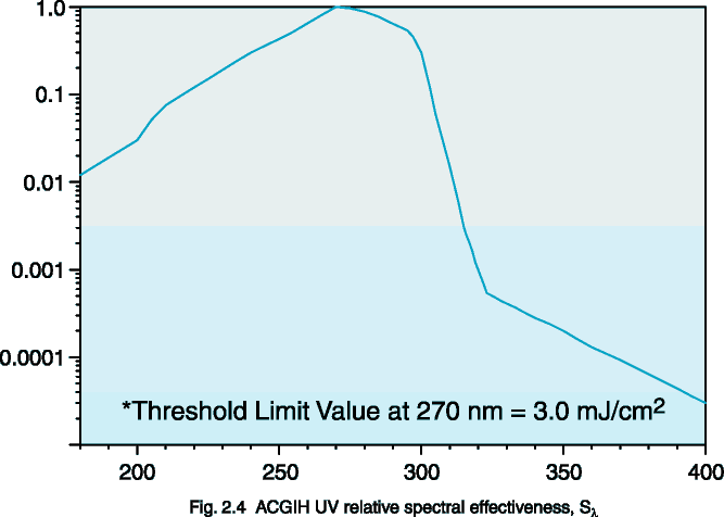 Fig. 2.4  ACGIH UV relative spectral effectiveness.
