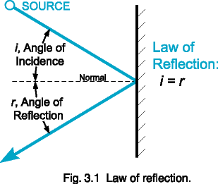 Fig. 3.1  Law of reflection.
