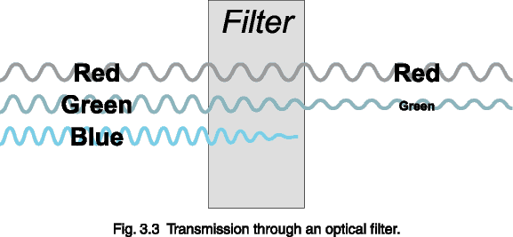 Fig. 3.3  Transmission through an optical filter.