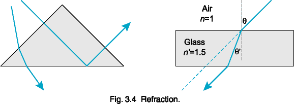 Fig. 3.4  Refraction.