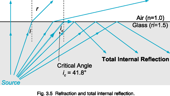 Fig. 3.5  Refraction and total internal reflection.