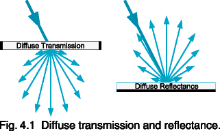 Fig. 4.1  Diffuse transmission and reflectance.