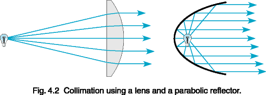 Fig. 4.2  Collimation using a lens and a parabolic reflector.